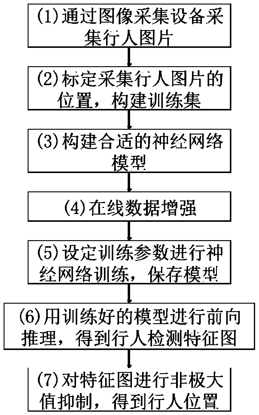 Pedestrian real-time detection method based on neural network