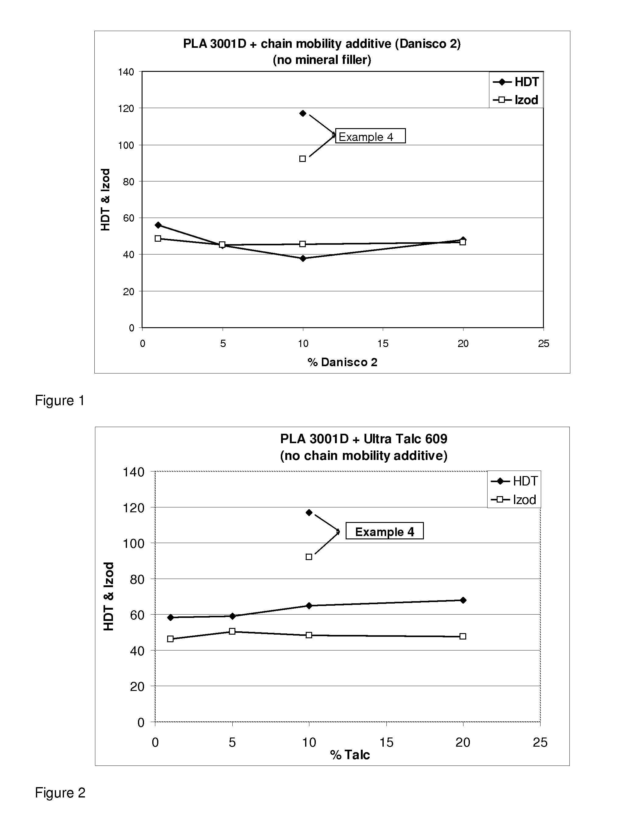 Poly (lactic-acid) resin compositions