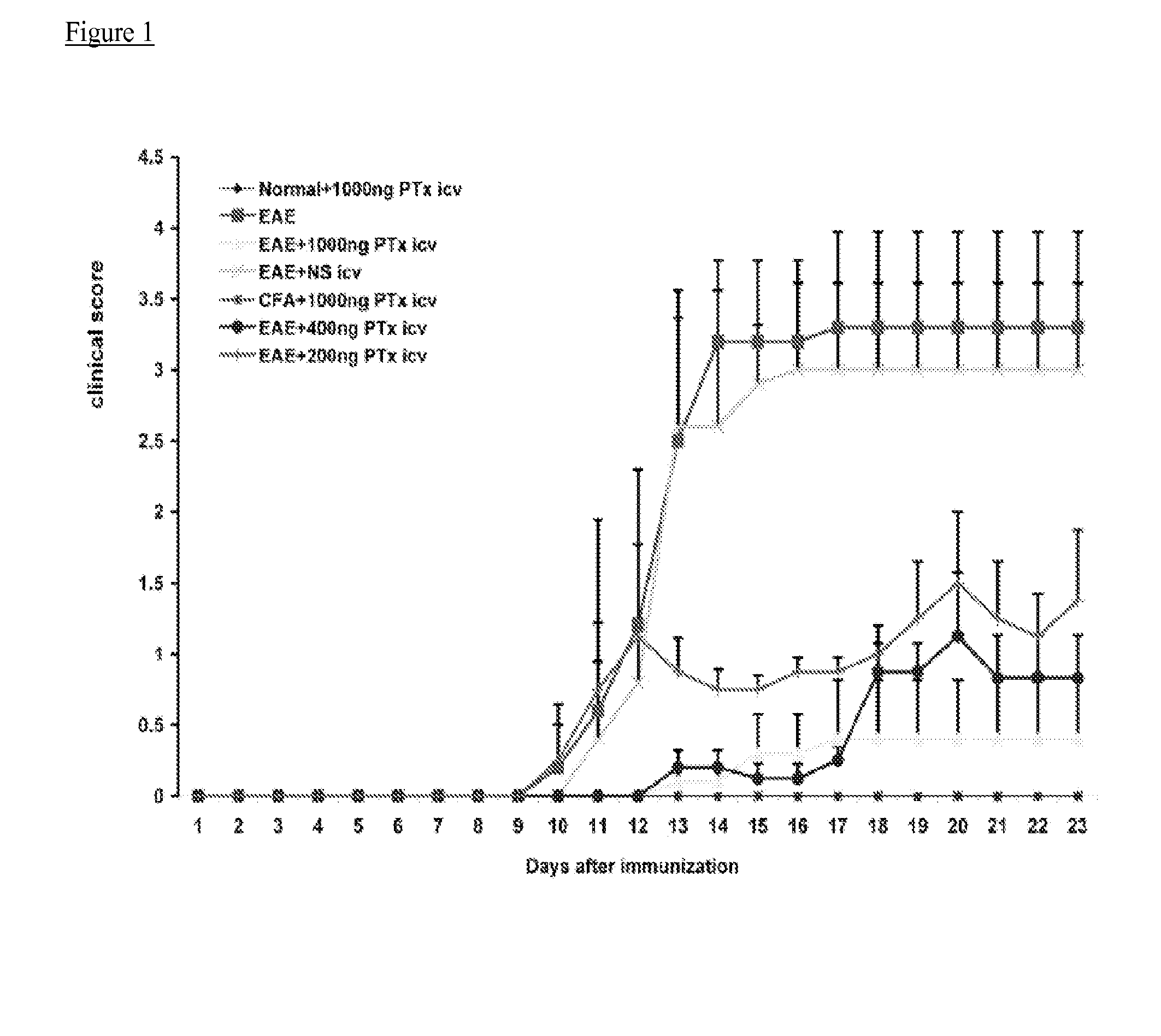 Use of pertussis toxin as a therapeutic agent