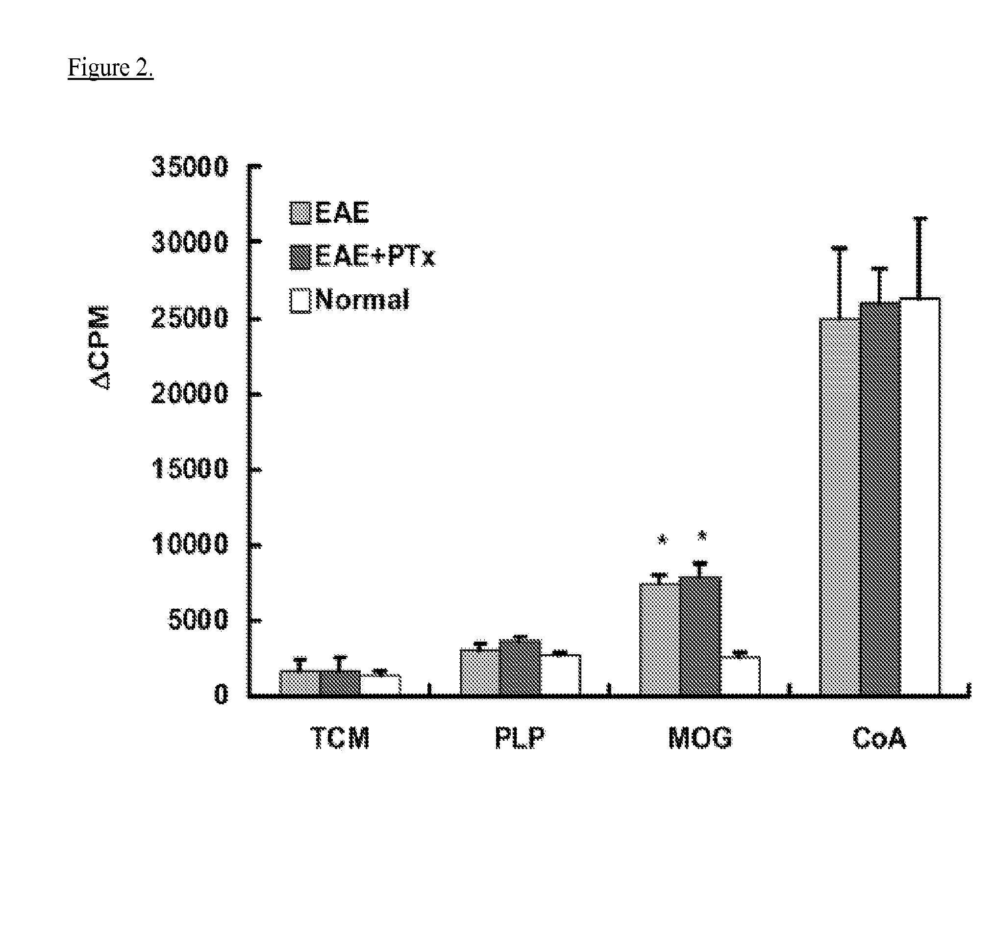 Use of pertussis toxin as a therapeutic agent