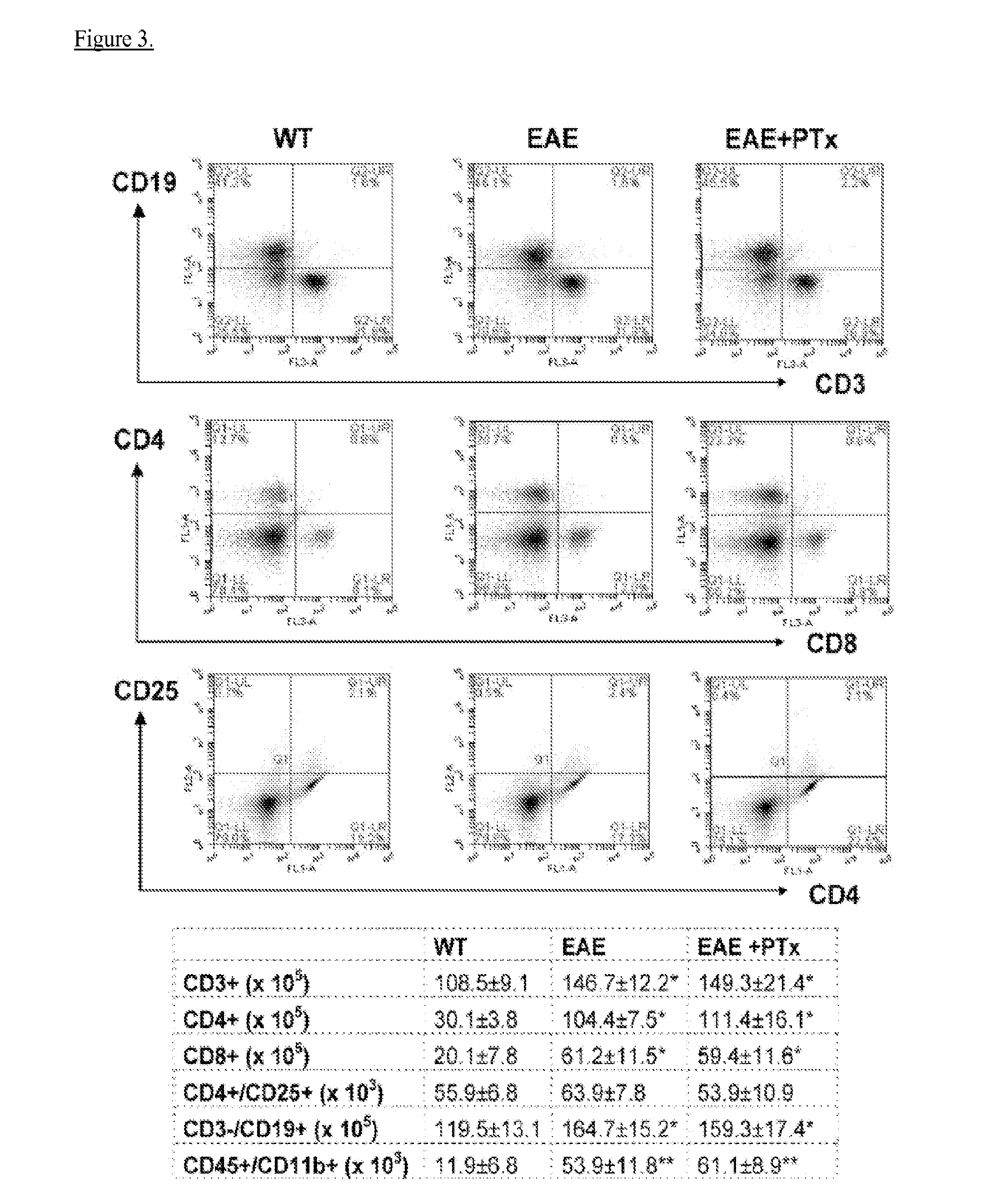 Use of pertussis toxin as a therapeutic agent