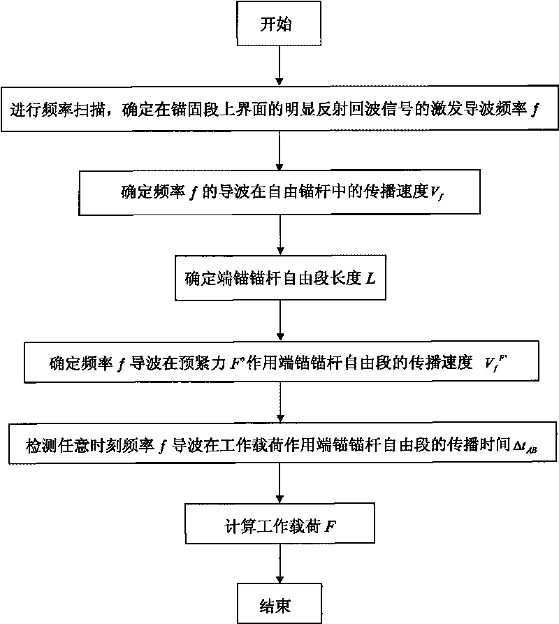 Method for performing non-destructive detection on service load of anchor bolt by using low-frequency guided wave