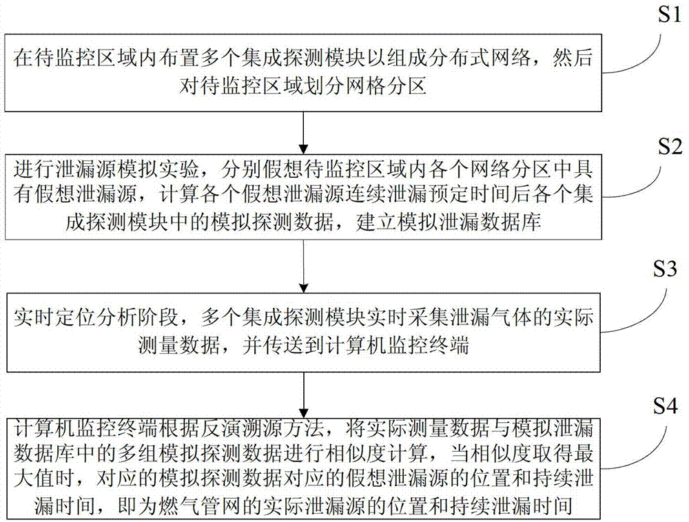 Real-time positioning analysis method and system for fuel gas pipeline network leakage source