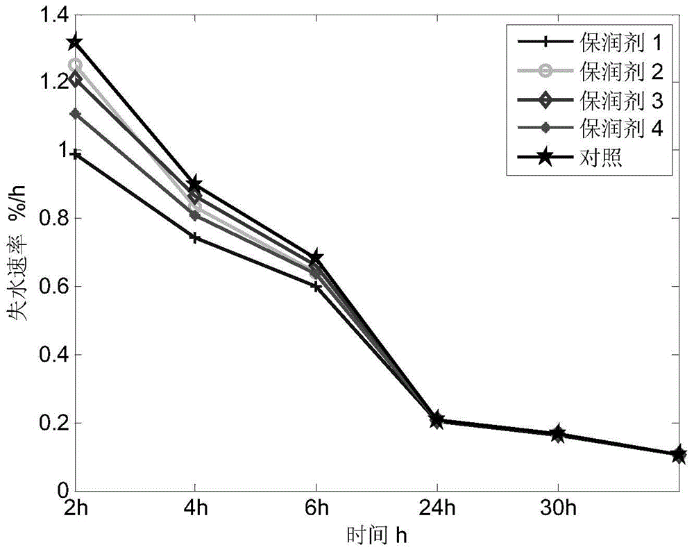 A kind of composite tobacco humectant and its preparation method and application