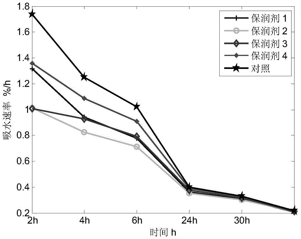 A kind of composite tobacco humectant and its preparation method and application