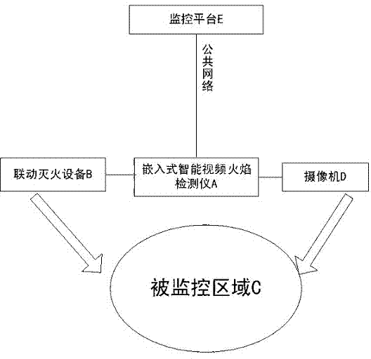 Fire alarming method based on video detection