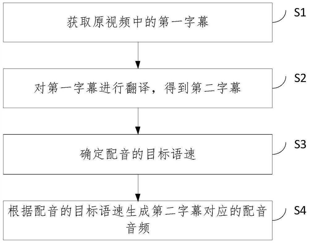 Video processing method and device, electronic equipment and storage medium