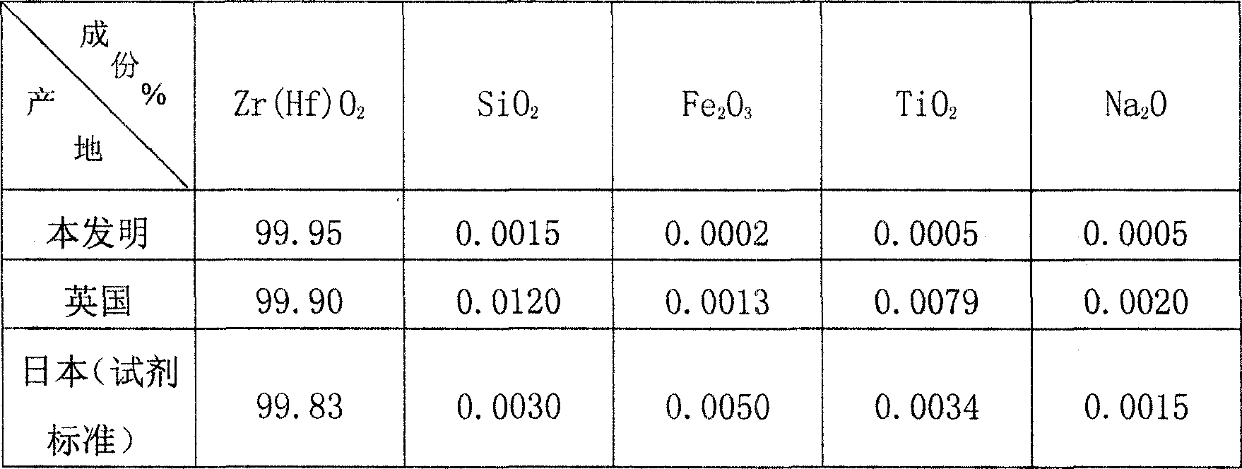 Process of preparing zirconia and yttria with Y-doped cubic zirconia powder