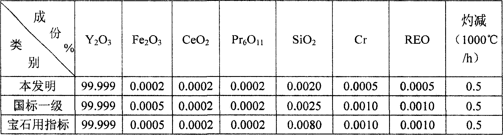 Process of preparing zirconia and yttria with Y-doped cubic zirconia powder