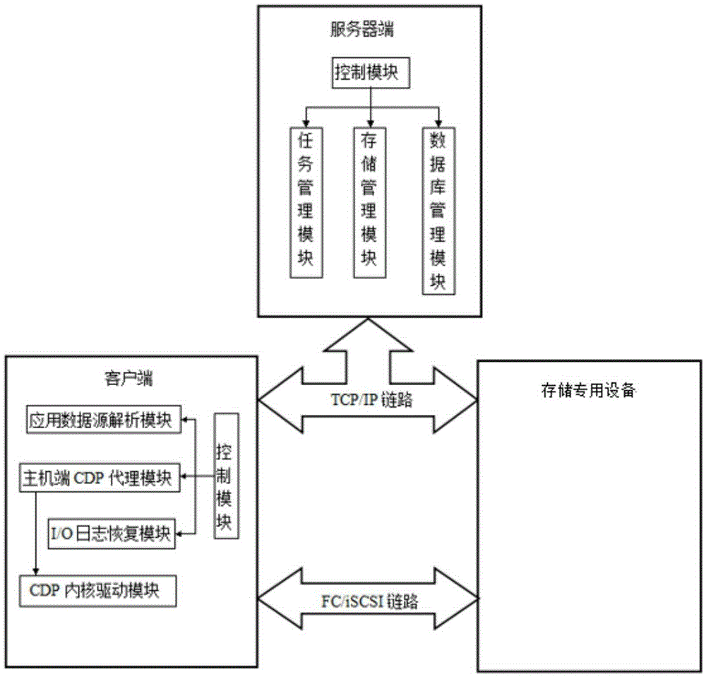 Continuous data protection system and method combining with snapshot technology