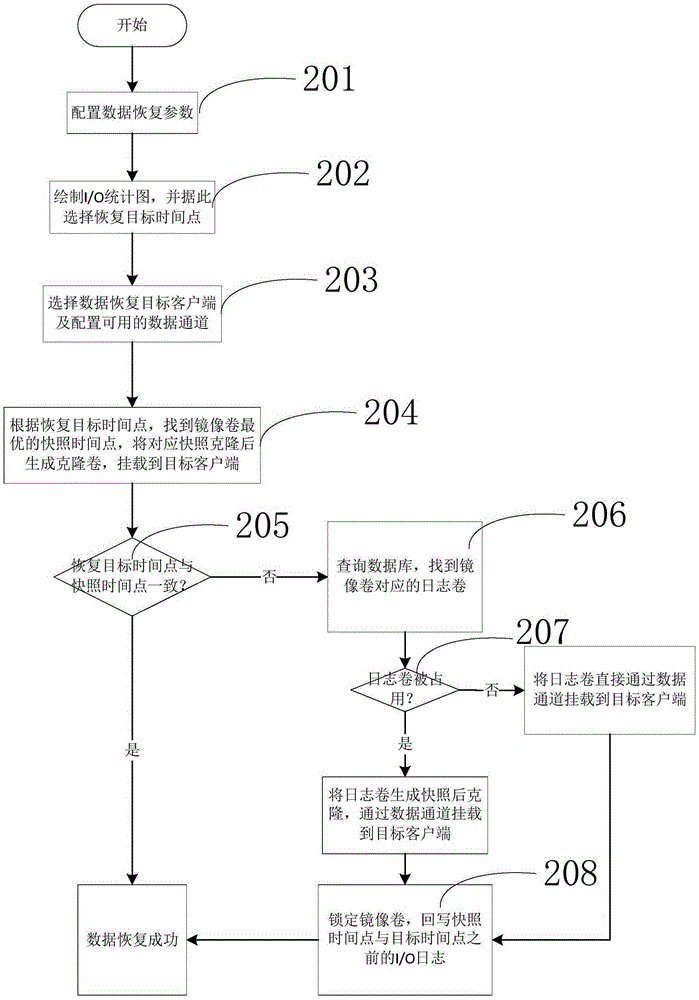 Continuous data protection system and method combining with snapshot technology