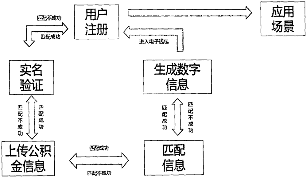 System for generating digital information by using accumulation fund information as conversion condition