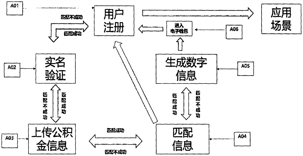 System for generating digital information by using accumulation fund information as conversion condition