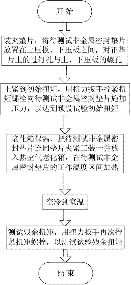 Testing method for creep relaxation of non-metal sealing gasket