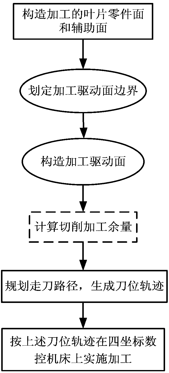 Precise milling processing method with variable inter-row allowance for thin walled blade of difficult-to-process material