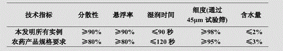 High-efficient sterilization composition containing thiazole zinc