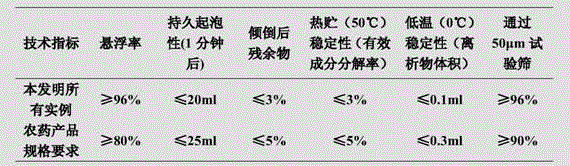 High-efficient sterilization composition containing thiazole zinc