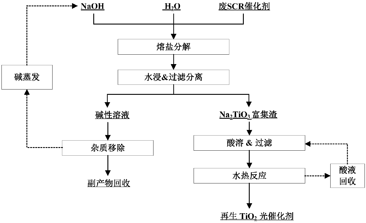 Method for green recycling and regeneration of Fe2O3/TiO2 photocatalyst from waste SCR catalyst