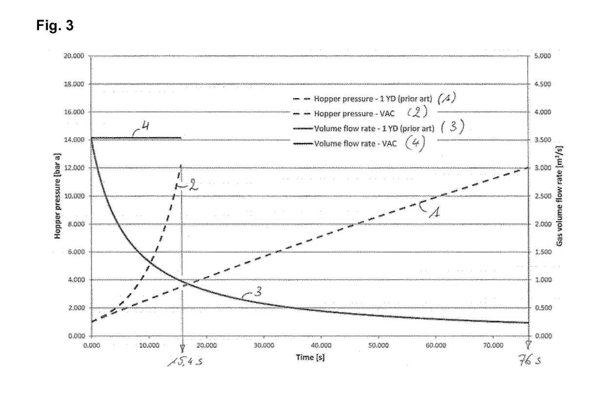 Pressurising of bulk material in lock hoppers