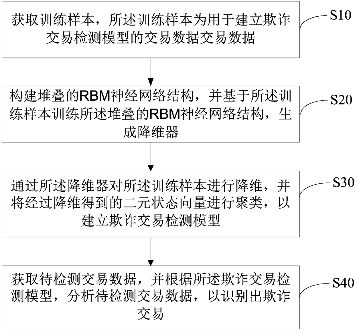 Deep learning-based fraud transaction identification method, system and storage medium