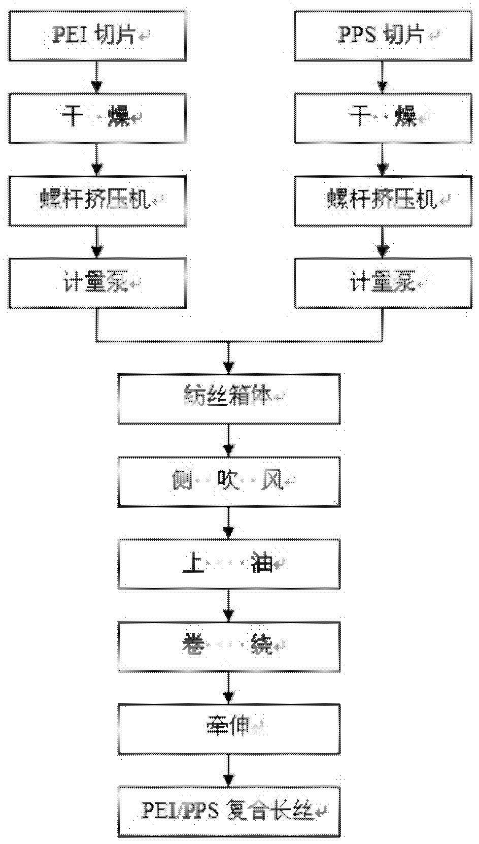 Polyetherimide/polyphenylene sulfide composite filament preparation method