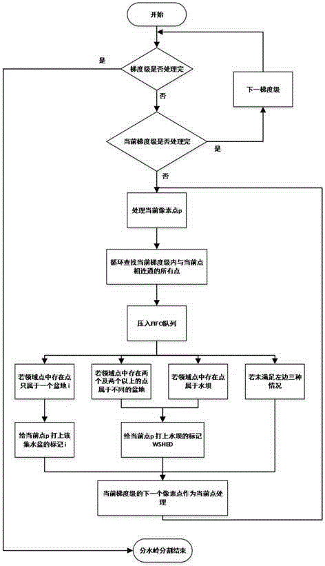 Recognition and counting method for cells