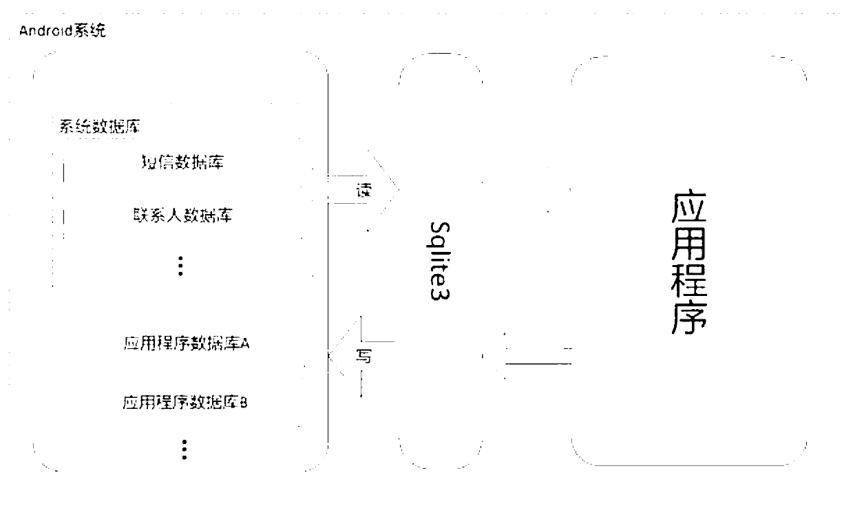 Lightweight class privacy data encryption method and system for Android system