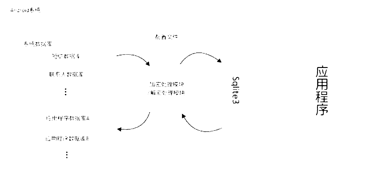 Lightweight class privacy data encryption method and system for Android system