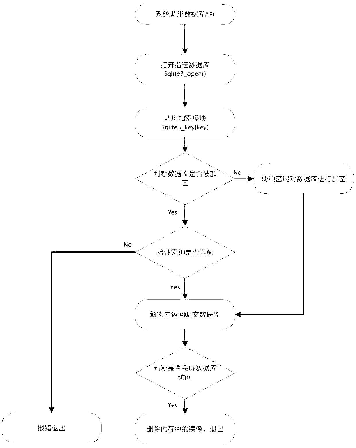 Lightweight class privacy data encryption method and system for Android system