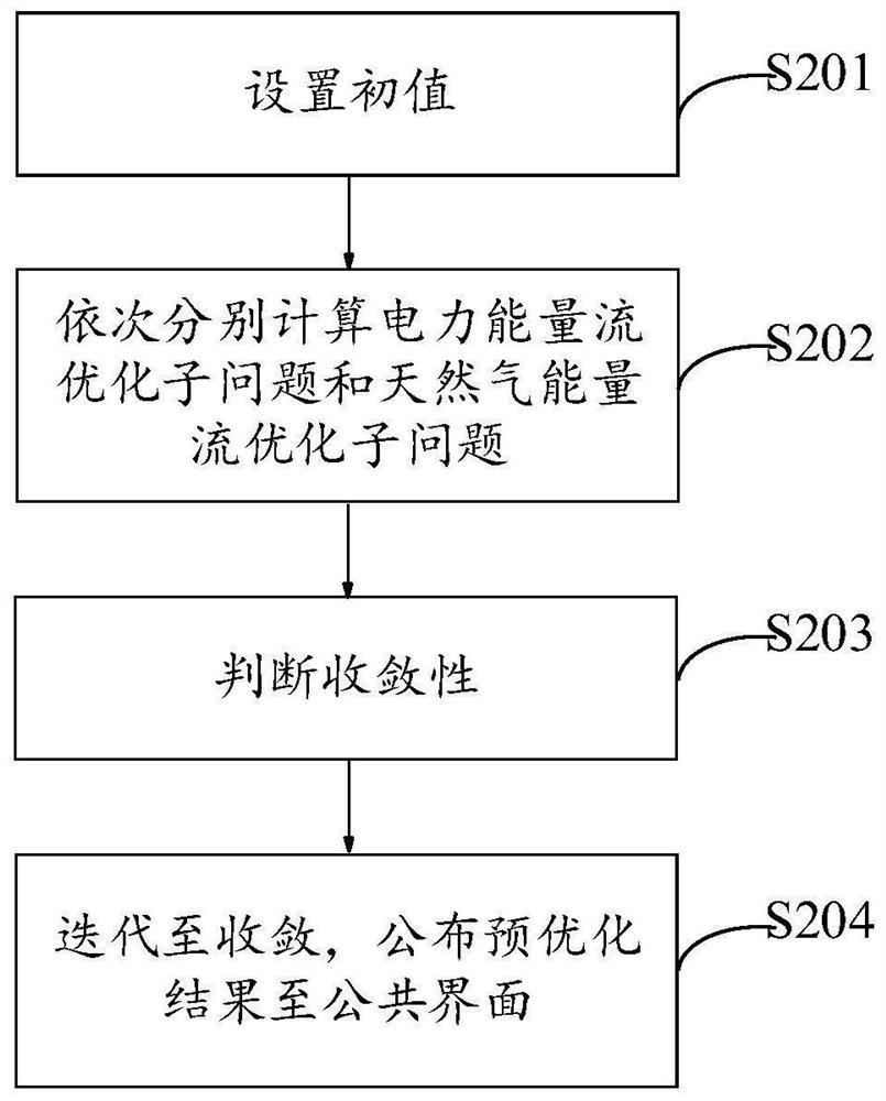 Park comprehensive energy optimization method and device based on ADMM alternating direction multiplier method