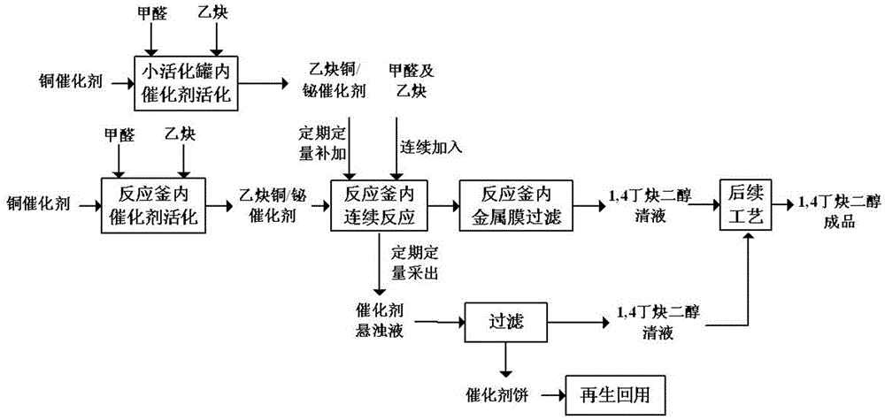 Method for preparing 1,4-butynediol