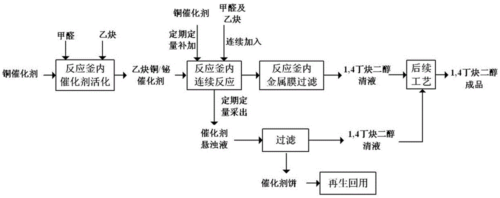 Method for preparing 1,4-butynediol