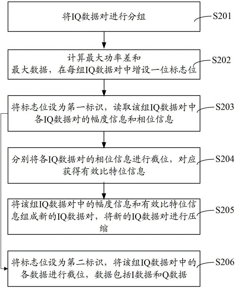 Data compression method and device and data transmission method and system