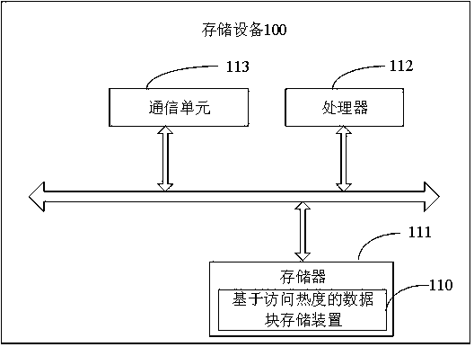 Data block storage method, device and storage device based on access heat