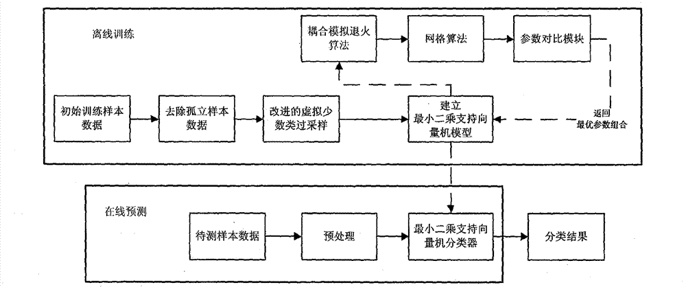 Deviation classification and parameter optimization method based on least square support vector machine technology