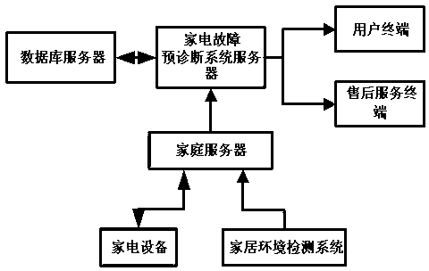 System and method for estimating failure risk of household appliance