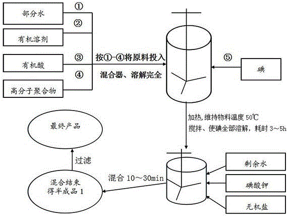 Multi-effect active iodine disinfectant as well as preparation method and application thereof