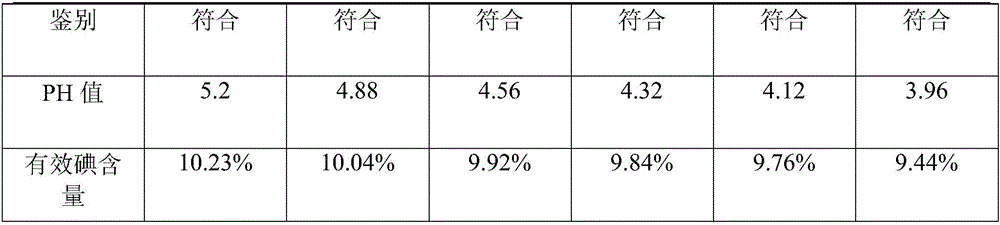 Multi-effect active iodine disinfectant as well as preparation method and application thereof