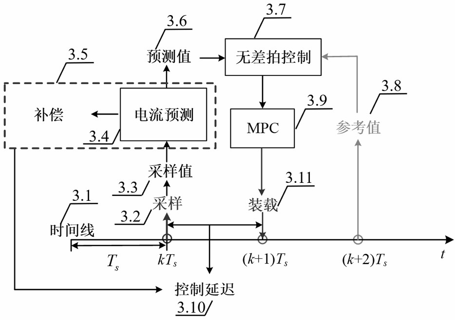 Discrete modeling and control method of dual three-phase induction motors under low switching frequency