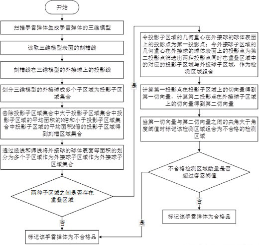 A quality inspection method and system for hand grenades based on visual recognition