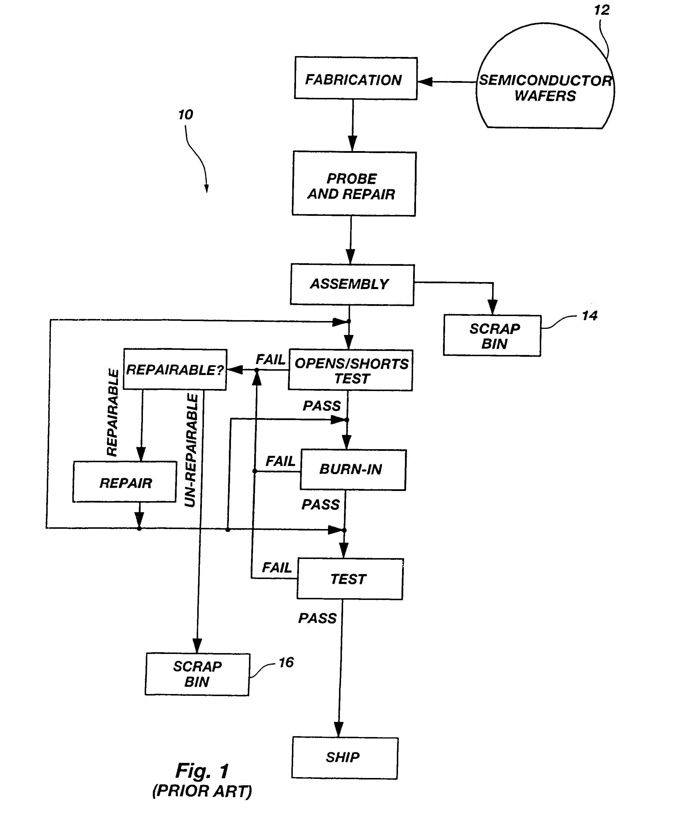 Method for using data regarding manufacturing procedures integrated circuits (ICS) have undergone, such as repairs, to select procedures the ICs will undergo, such as additional repairs