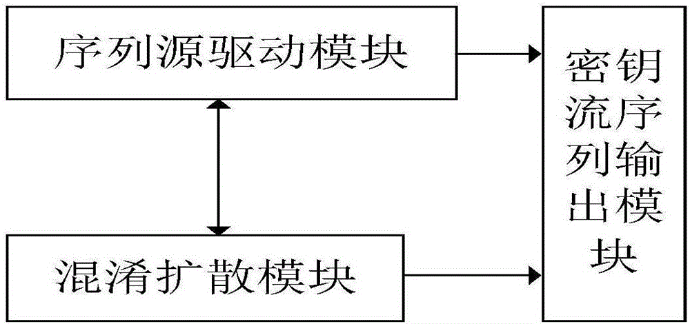 Sequence cipher realization device and sequence cipher realization method thereof