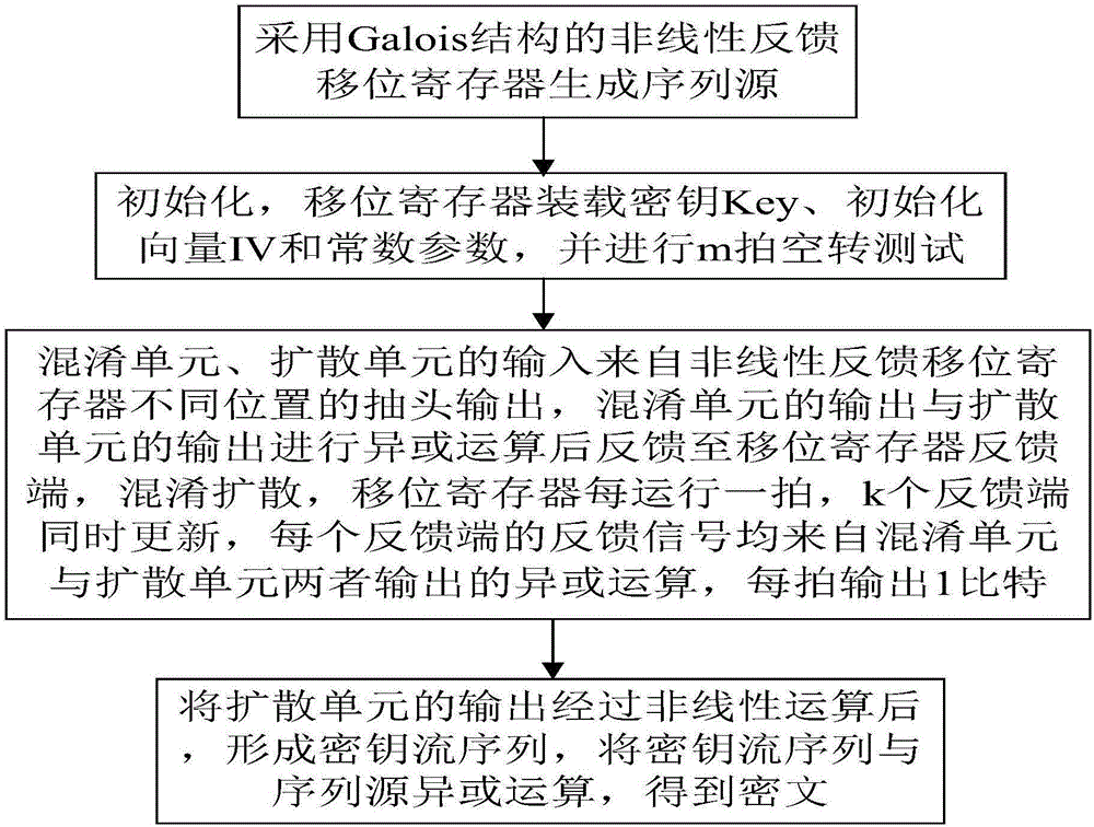 Sequence cipher realization device and sequence cipher realization method thereof