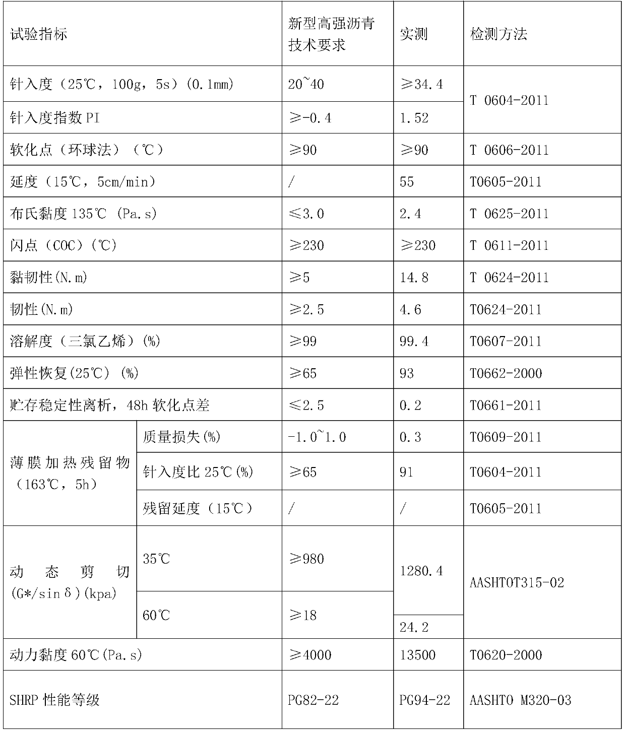 Novel high-strength anti-rutting modified asphalt and preparation method thereof