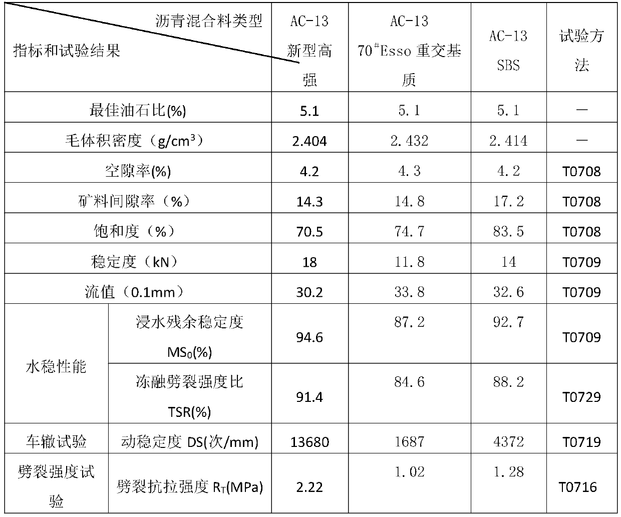 Novel high-strength anti-rutting modified asphalt and preparation method thereof