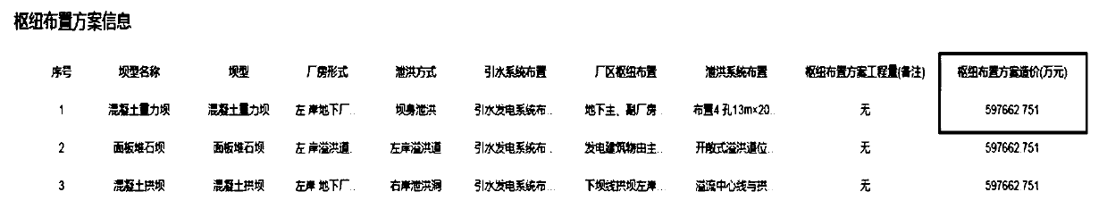 Hub dam type comparison and selection scheme quantitative evaluation method and device based on BIM