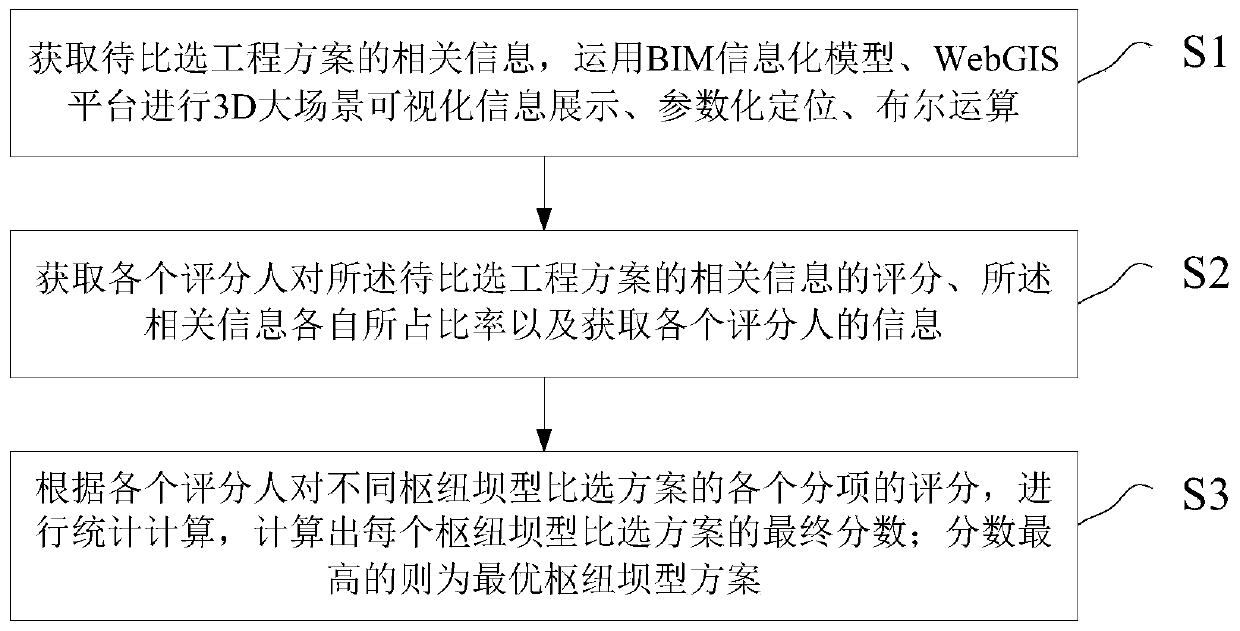 Hub dam type comparison and selection scheme quantitative evaluation method and device based on BIM