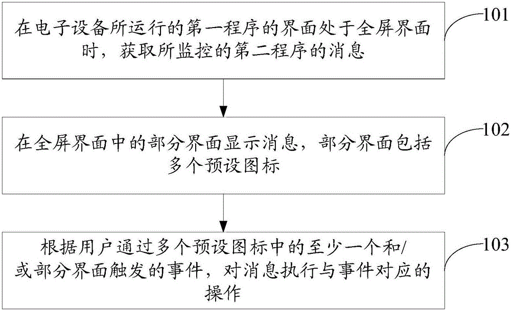 Message display method and electronic device