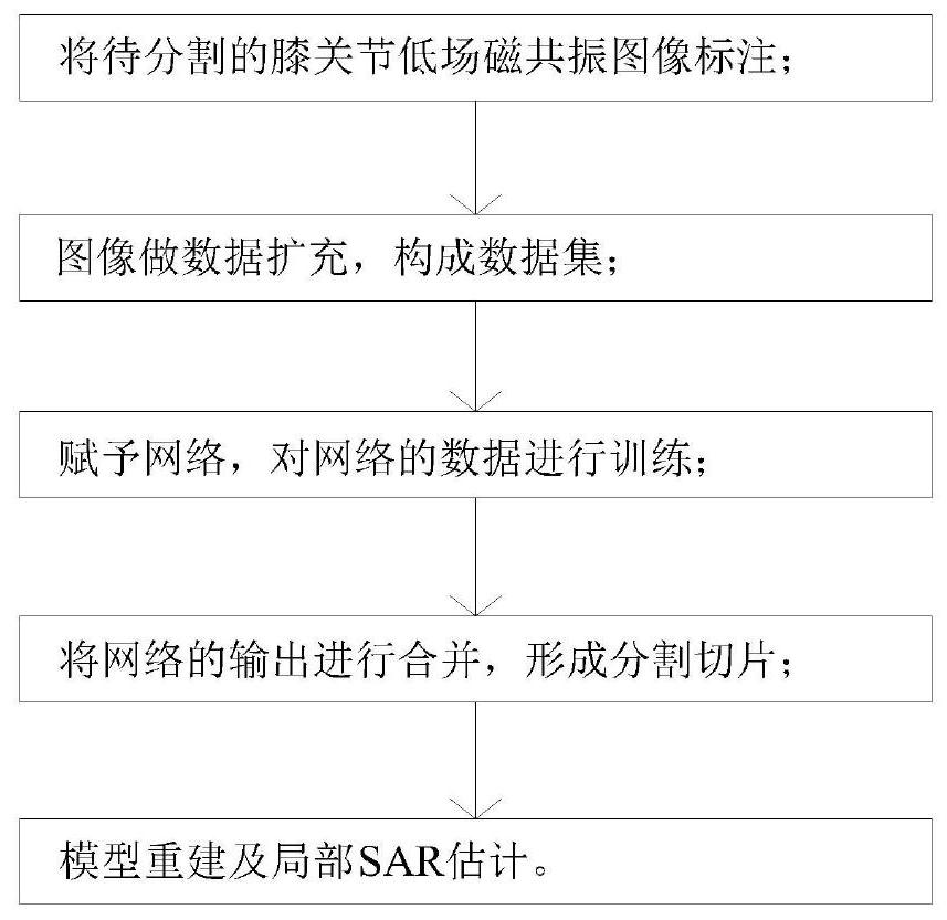 Knee joint model construction method for MRI local SAR estimation