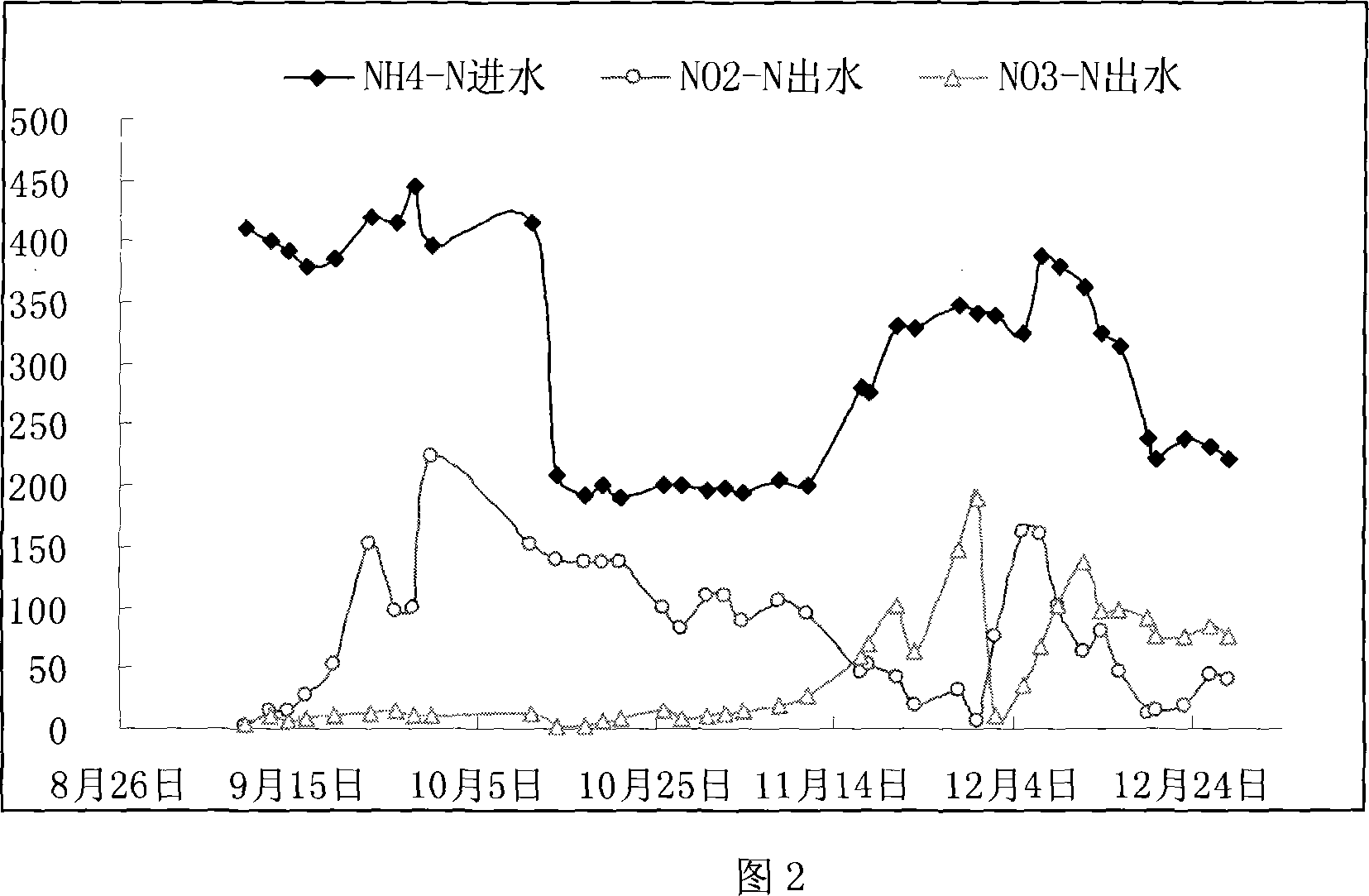 Nitrosation and nitration method for iron and carbon, reactor using the method and sewage denitrogenation method